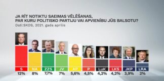 PARTIJU REITINGI APRĪLĪ: AUG NA POPULARITĀTE, LATVIJAS KRIEVU SAVIENĪBA APSTEIDZ JKP