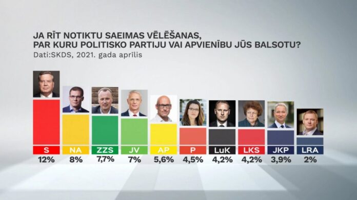 PARTIJU REITINGI APRĪLĪ: AUG NA POPULARITĀTE, LATVIJAS KRIEVU SAVIENĪBA APSTEIDZ JKP PARTIJU REITINGI APRĪLĪ: AUG NA POPULARITĀTE, LATVIJAS KRIEVU SAVIENĪBA APSTEIDZ JKP