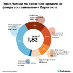 План освоения Латвией еврофондов