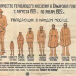 Плакат о голоде в Поволжье