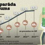 Статистика латвийского госдолга «Neatkarīgā»